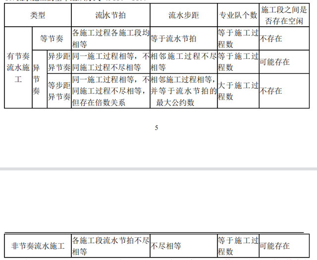 2022年一級造價工程師考試《建設工程造價管理》第三章：工程項目管理 的重點筆記(圖1)